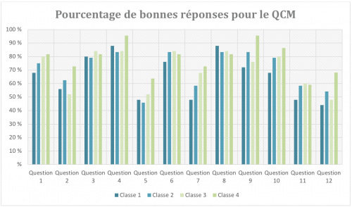 Résultats du QCM sur l'évaluation de la compréhension des élèves. {PNG}