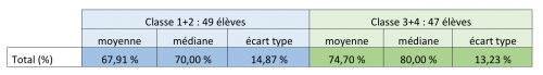 Résultat du QCM sur la compréhension des élèves (pourcentage de bonnes réponses) {PNG}